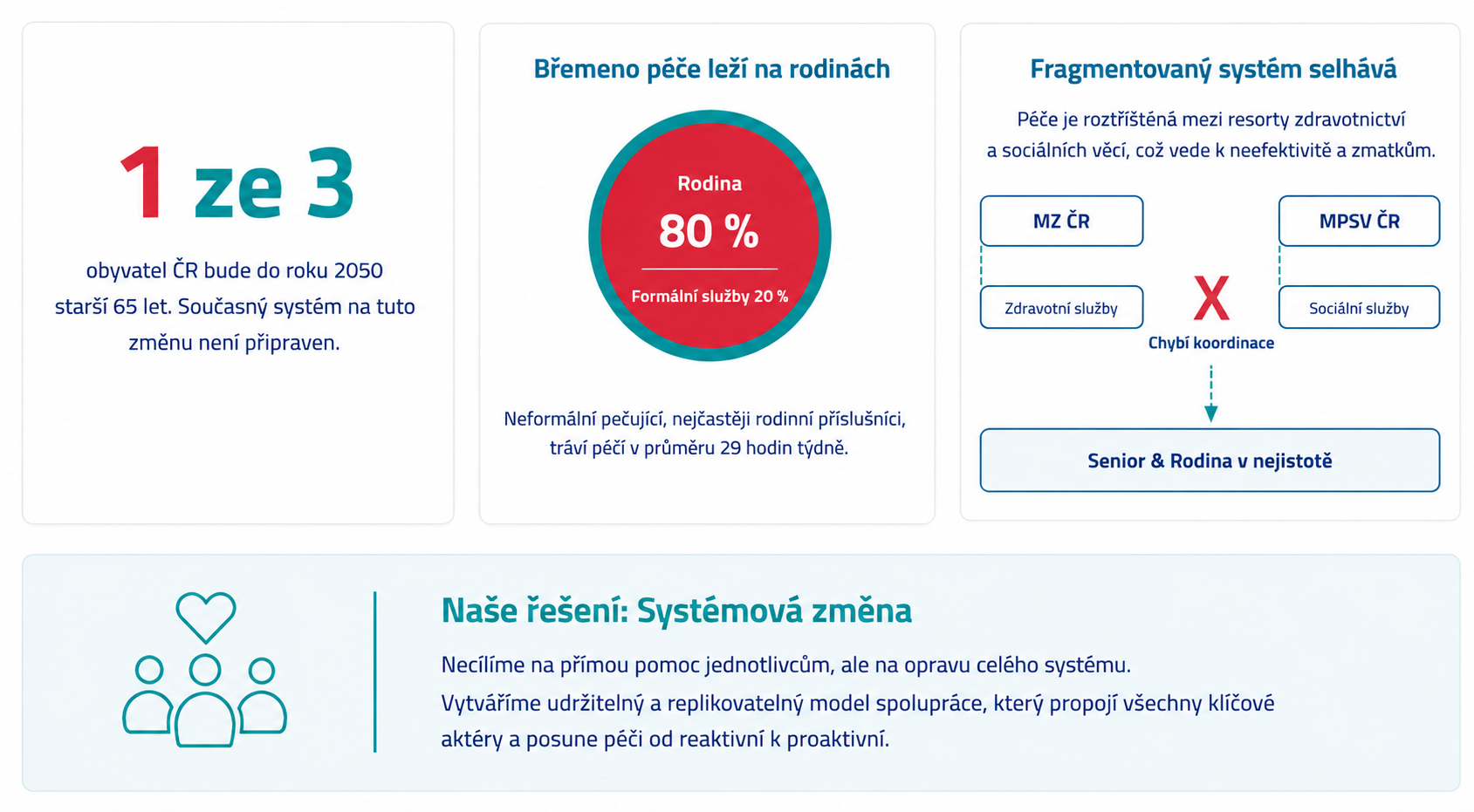 Pozadí projektu, statistika Michal Pozadí projektu, statistika Michal
