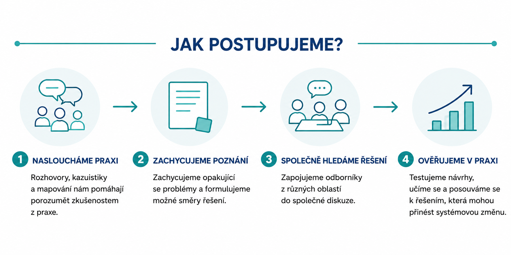 Jak postupujeme Jak postupujeme